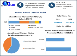 Internet Protocol Television (IPTV) Market Video on Demand Services Growth 2030