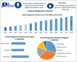 Clinical Diagnostics Market Growth Forecast 2025-2032: Rising Demand for Advanced Diagnostic Tests