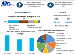 RFID Locks Market Opportunities in Mobile-Based and Cloud Access Systems 2030