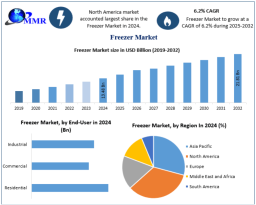 Freezer Market Dynamics: Drivers, Restraints, and Market Opportunities 2032
