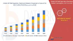 Global Oil Field Specialty Chemicals Market Driven by Enhanced Oil Recovery Techniques