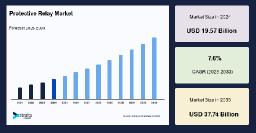 Protective Relay Market Outlook: Growth Catalysts, Competitive Dynamics and Forecast to 2033
