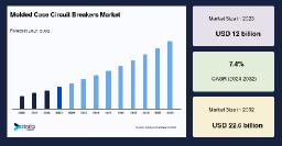 Molded Case Circuit Breakers Market Outlook: Competition Overview, Key Developments and Forecast to 2033