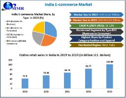 India E-Commerce Market Projected to Reach USD 450.81 Billion by 2030, Driven by Digital Infrastructure and Consumer Expansion