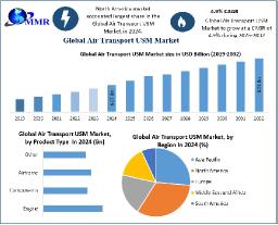 Air Transport USM Market: Growth Outlook, Industry Trends & Forecast 2032
