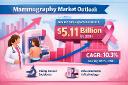 Mammography Market Insights 2025&ndash;2031 | Technology Trends, Regional Growth & Future Opportunities