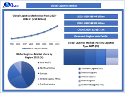 Logistics Market Trends Reshape with IoT-Enabled Operations 2032