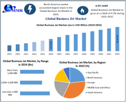 Business Jet Market Trends Redefined by Ultra-Long-Range Jet Demand by 2032
