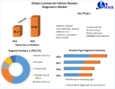 Commercial Vehicle Remote Diagnostics Market Accelerates with Connected Fleet Technologies by 2029