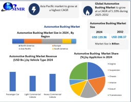 Automotive Bushing Market Advancements Driven by Enhanced Durability and Load-Bearing Capacity by 2032