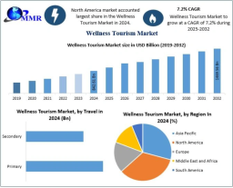 Wellness Tourism Market Future Shaped by Medical Wellness and Therapeutic Tourism by 2032