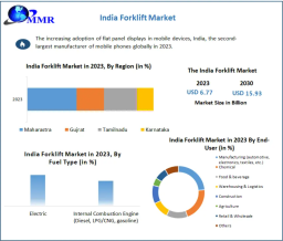 India Forklift Market Opportunities Expand with Innovation in Safety and Ergonomic Designs by 2030