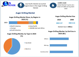 Auger Drilling Market Driven by Sustainable and Precision Drilling Solutions by 2030