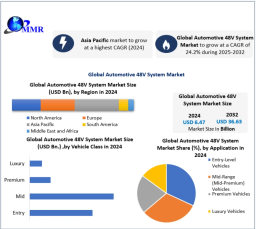 Automotive 48V System Market Expands with Rising Adoption in Passenger and Commercial Vehicles by 2032