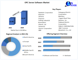 OPC Server Software Market Strengthens with Rising Need for Seamless Interoperability in Automation Systems by 2029