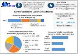 Commercial Satellite Launch Service Market Expands with Technological Innovations in Reusable Rocket Systems by 2030