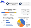 Automotive Chip Market Flourishes with Growth in Smart Mobility and Connected Car Ecosystems by 2032