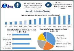 Specialty Adhesives Market Analysis, Growth and Forecast Report To 2025-2032