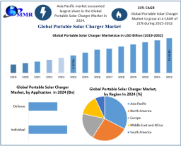 Portable Solar Charger Market Strengthened by Government Renewable Initiatives 2032