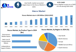 Stucco Market Report Covering Demand Forecast and Supply Chain
