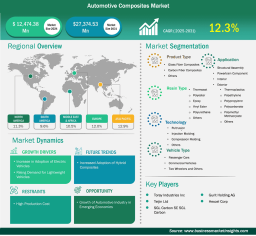 Automotive Composites Market Report Scope By Business Market Insights