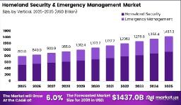 Securing the Future: Homeland Security and Emergency Management Market Evolution
