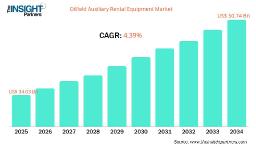 Oilfield Auxiliary Rental Equipment Market Opportunities and Scope Analysis to reach USD 50.74 Billion
