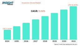 North America Inspection Drone Market Share Analysis and Industrial Utility Scope by 2031