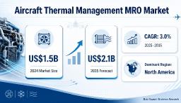 Aircraft Thermal Management MRO Market to Reach US$2.1 Billion by 2035, Driven by Fleet Reliability Needs