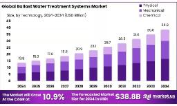 Ballast Water Treatment Systems Market Forecast to 2034