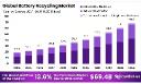 Battery Recycling Market Update | Industry Opportunities 2025–2034