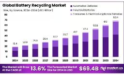 Battery Recycling Market Update | Industry Opportunities 2025–2034