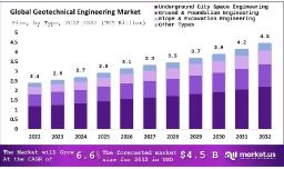 Geotechnical Engineering Market: What Stakeholders Need to Know