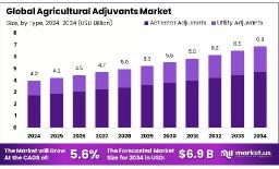 Agricultural Adjuvants Market Outlook | Competitive Insights 2024–2034