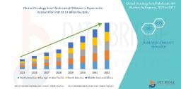 Oncology Small Molecule API Market  CAGR of 7.50% during the forecast period of 2025 to 2032. 