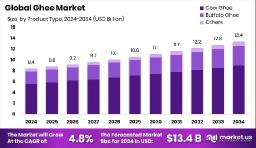 Ghee Market Economic Impact: Contribution to Dairy Industry Growth