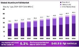 Aluminum Foil Market Competitive Analysis | Key Vendors
