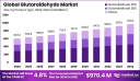 Glutaraldehyde Market Future Trends and Strategic Insights