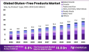 Gluten-Free Products Market Regional Leaders and Their Market Share