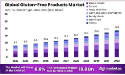 Gluten-Free Products Market Regional Leaders and Their Market Share