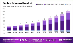 Glycerol Market Potential in Pharmaceutical Sector