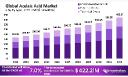 Azelaic Acid Market: An Insightful Analysis of Emerging Segments