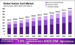 Azelaic Acid Market: An Insightful Analysis of Emerging Segments
