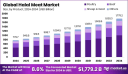 Halal Meat Market Supply Chain Disruptions & Recovery