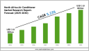 North Africa Air Conditioner Market to Reach USD 3.8 Billion by 2030, Growing at 5.23% CAGR
