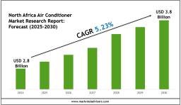 North Africa Air Conditioner Market to Reach USD 3.8 Billion by 2030, Growing at 5.23% CAGR