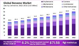 Benzene Market Size Outlook | USD Billion Forecast