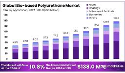 Bio-based Polyurethanes Market Opportunity Analysis | Growth Trends