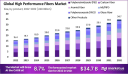 High-Performance Fibers Market Investment Trends and Forecast