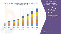 Smart Kitchen Appliances Market Growth Analysis